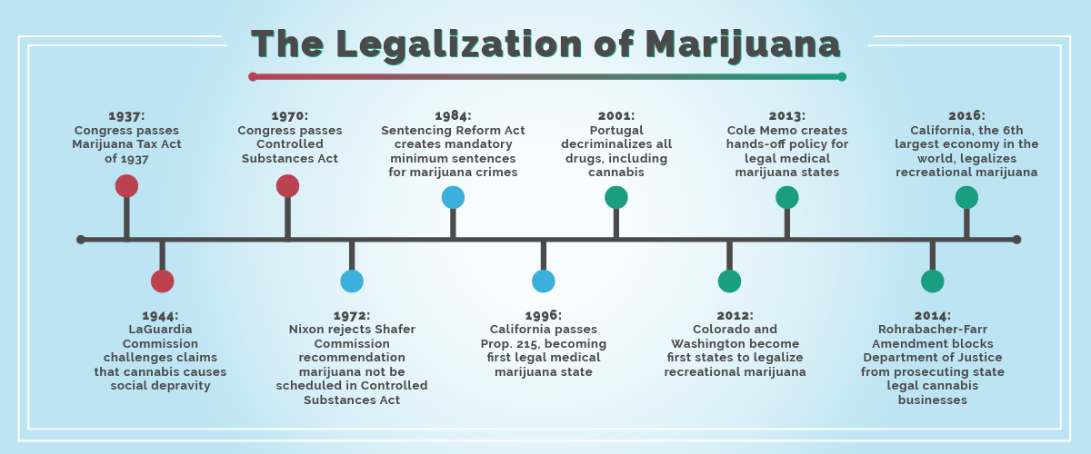 History of marijuana prohibition in America