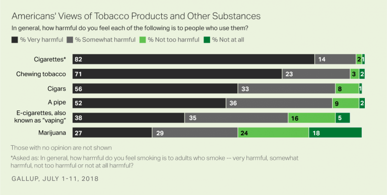 study comparing marijuana and tobacco
