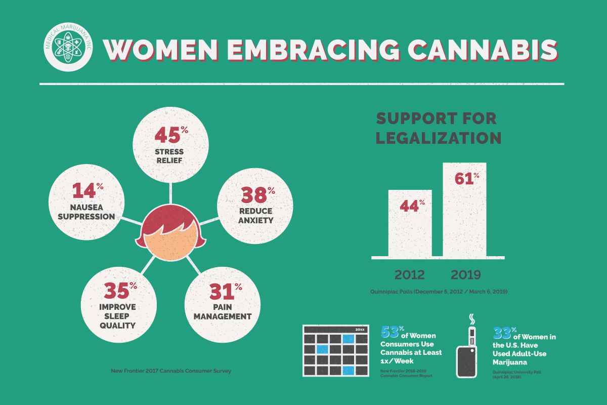 Why Women Use Cannabis