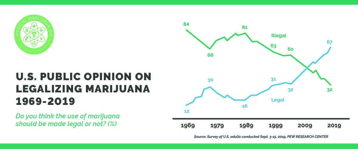 U.S. Marijuana poll
