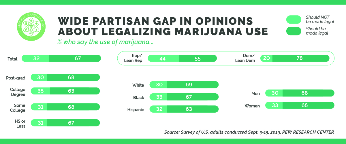 Partisan Gap Marijuana Legalization